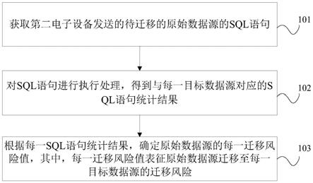 应用于数据源迁移的预校验处理方法、装置、设备和介质与流程