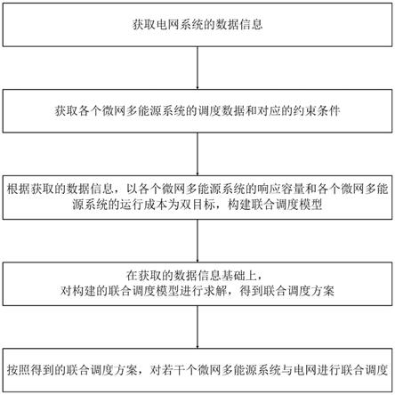 微网多能源系统与电网系统的联合调度方法与流程