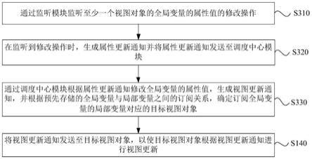 一种视图更新方法、装置、电子设备及存储介质与流程