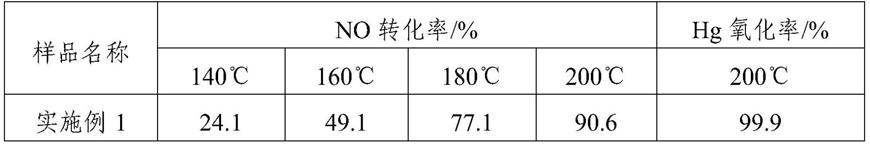 一种协同净化多种污染物的催化剂及其制备方法与流程