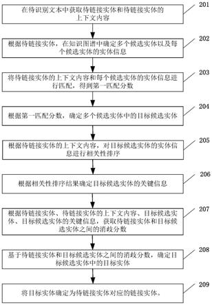 一种实体链接的方法、装置、设备及存储介质与流程