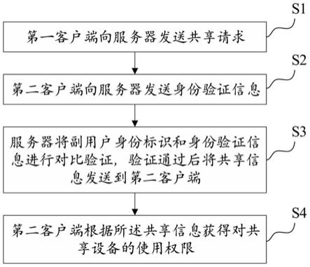 一种电子设备的共享使用方法和系统与流程