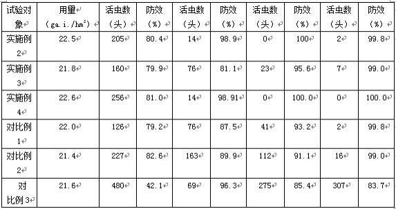 一种绿色有机杀虫剂及在防治蔬菜害虫上的应用的制作方法