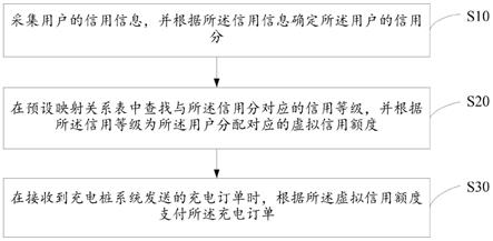 一种基于用户信用等级的支付方法和装置与流程