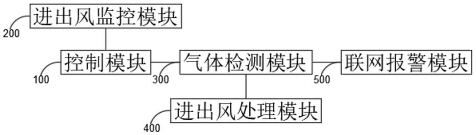 通风柜气体检测及进出风控制装置的制作方法