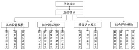 一种基于现场的防护等级评价系统的制作方法