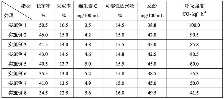 一种百香果的保鲜方法与流程