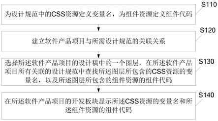 软件迭代过程资源复用和一致性方法、系统、介质及设备与流程