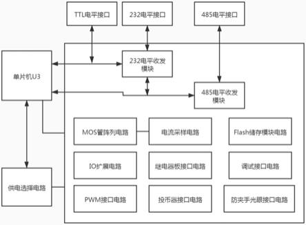 一种自动售卖机用兼容多接口的控制系统的制作方法