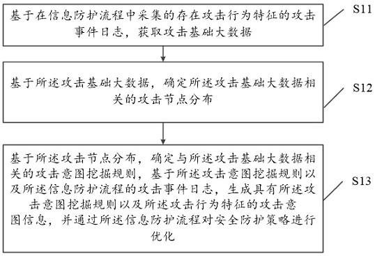 基于大数据的攻击意图分析方法及系统与流程