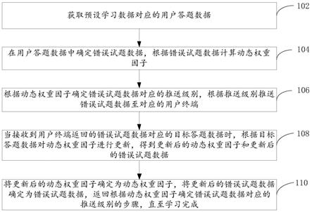 学习试题推送方法、装置、计算机设备和存储介质与流程