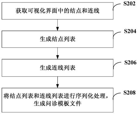 模板文件的生成方法、装置和计算机可读存储介质与流程