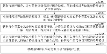 语音测评方法、装置、计算机设备和存储介质与流程