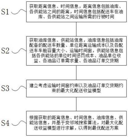 基于变邻域搜索算法的油品二次物流配送优化方法及系统与流程