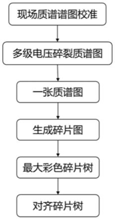 基于碎片树的现场质谱目标物识别以及衍生物预测方法