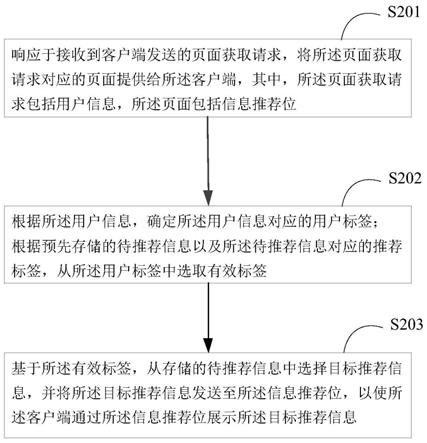 一种信息推荐的方法和装置与流程