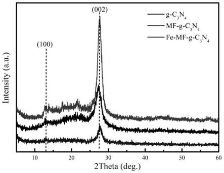 一种铁掺杂树脂修饰石墨相氮化碳光芬顿催化剂及制备方法