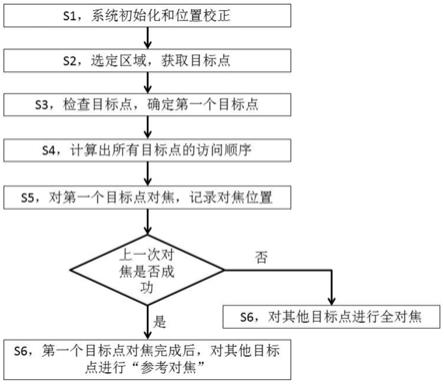 一种多目标点对焦方法及其应用与流程