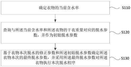 一种衣物脱水控制方法、装置、设备及存储介质与流程