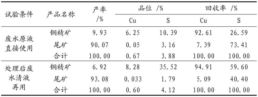 一种含阴离子型聚丙烯酰胺和油酸的选矿废水的处理方法与流程