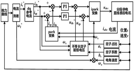 不等长分段供电直线感应电机控制方法及系统与流程