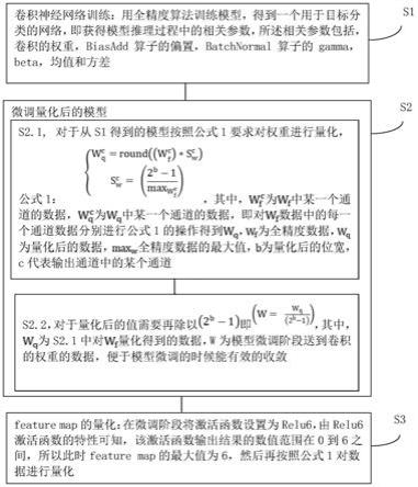 一种分通道量化权重的方法与流程