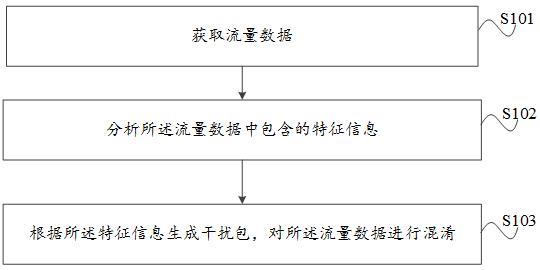 流量混淆方法、装置和设备与流程