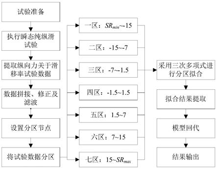 一种瞬态纯纵滑工况轮胎纵向力分区拟合方法、设备和可读载体介质与流程