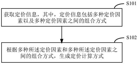 一种定价管理方法和装置与流程