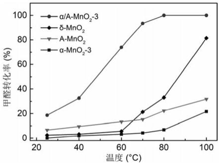 一种异相结锰氧化物催化剂及其制备方法与应用与流程