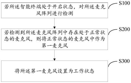 麦克风阵列的调节方法、智能终端和可读存储介质与流程