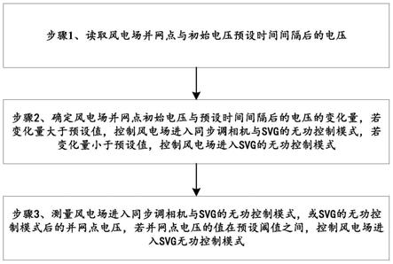 基于协调控制提升风电场站电压控制能力的方法及系统与流程