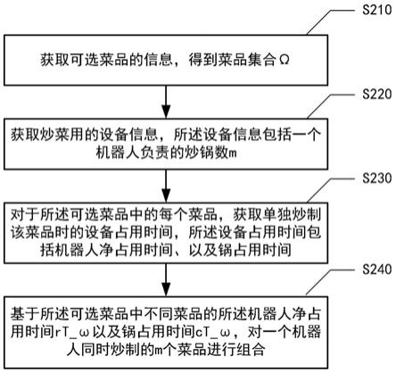 用于机器人炒菜的信息处理方法和装置与流程