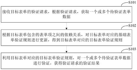 表单验证方法和装置与流程