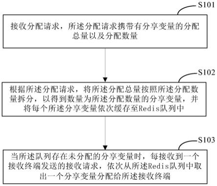 分享变量的发送方法、装置及计算机可读介质与流程