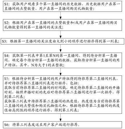 直播间推荐方法和装置与流程