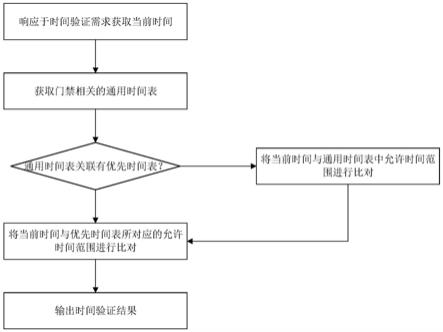 一种基于嵌套的门禁进出时间处理方法及门禁系统与流程