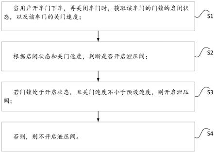 一种汽车车身泄压阀的控制方法和系统与流程