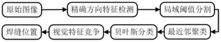 一种基于朴素贝叶斯分类器的焊缝位置的自主提取方法