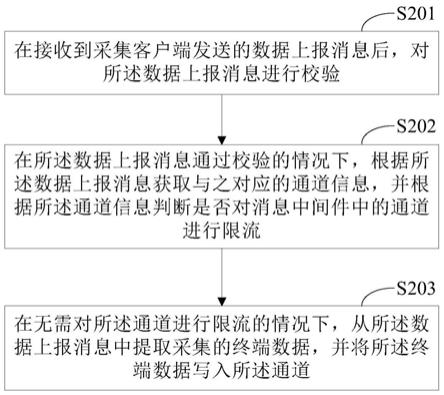 数据处理方法、装置和系统与流程