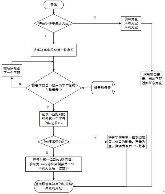 一种汉字拼音到盲文ASCII码的转换方法与流程