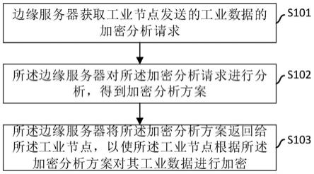 工业数据加密方法、边缘服务器及计算机可读存储介质与流程