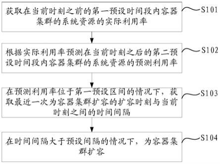 一种弹性伸缩方法及装置与流程