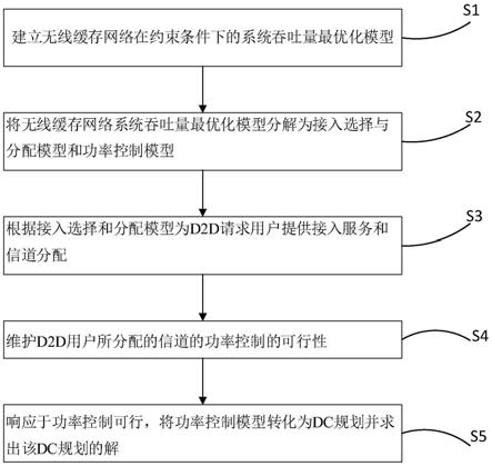 一种基于D2D的无线缓存网络中系统吞吐量优化方法与流程