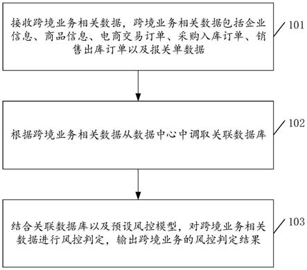 一种跨境电商风控管理方法及系统与流程