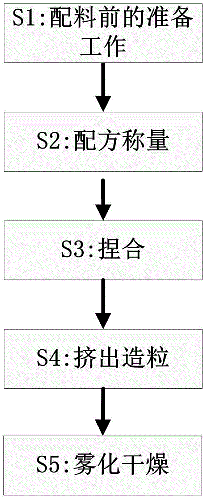 一种聚乙烯塑料颗粒制备方法与流程