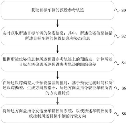 一种控制车辆行驶方向的方法、装置及设备与流程