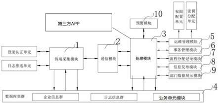 一种基于大数据的协同OA系统的制作方法