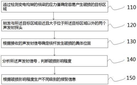 一种变电构架在线监测方法及系统与流程