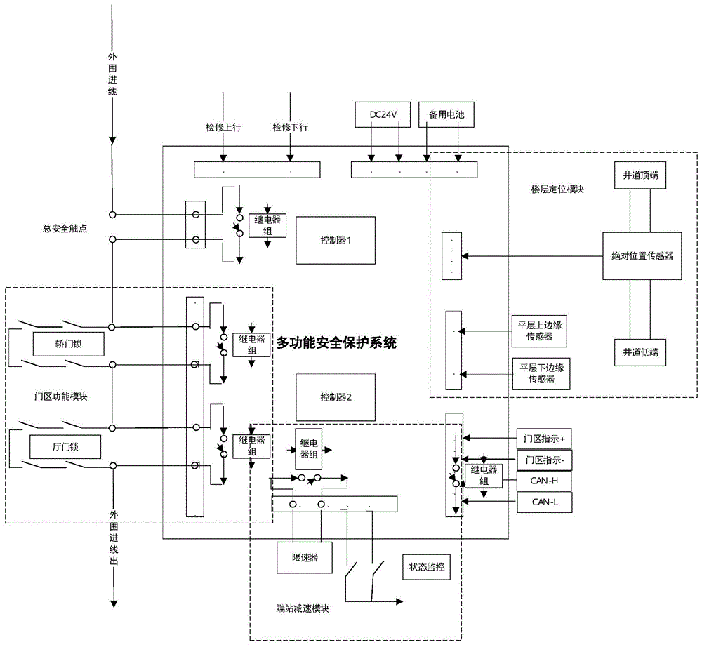 一种多功能电梯安全保护系统及方法与流程